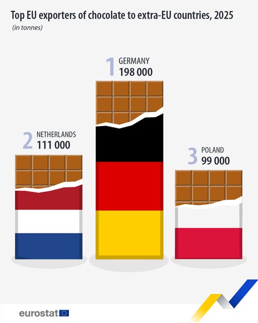 source: https://www.facebook.com/EurostatStatistics/posts/pfbid0m6JCR1WPw8Z8Fjp33yB2nJVFWGbgZT9pk4k3zfb9ZCHMw44QYkkSk8wdgWA9Zkkil