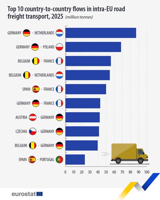 source: https://www.facebook.com/EurostatStatistics/posts/pfbid0vGpUtk4hXpoC2FZ3pEBvYgChasNbZDT1gbmjr8wfcHfdHapht67rszYbZes1F7DHl