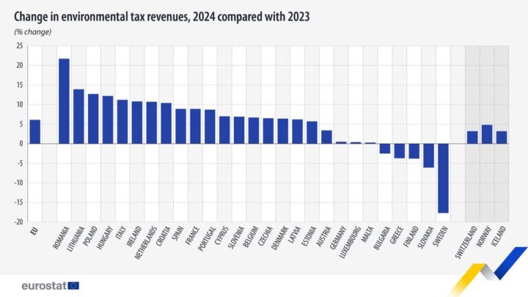 source: https://www.facebook.com/EurostatStatistics/posts/pfbid0FHQBwH6Hi6tvp9WE8ZHrwEwEY8eDsYVLka5ZxQbBmcMhhGf8sWj4LPvKQWnZZYH4l