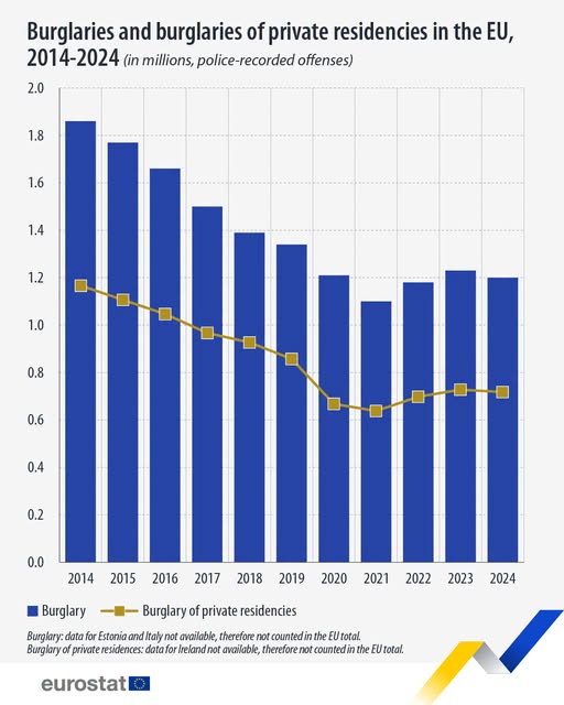 source: https://www.facebook.com/EurostatStatistics/posts/pfbid036Dn2X9zJ2yo6irhymDdi7P2v5eUX66k2HtpjnzZBg9d3sYHK6TmUWpPUUkTEZ9bMl