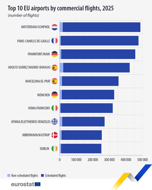 source: https://www.facebook.com/EurostatStatistics/posts/pfbid02HyUsNxQuDTBE5Gw5q2DffRFhUz8Wx7H2SvkBLWkQazdXywGbLMR6PhZE7Xzdm8kNl