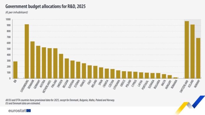 source: https://www.facebook.com/EurostatStatistics/posts/pfbid0hqAQEdXsRK5SBLTJkhQCbFAi1SVdUnQ2Bqrd99rjTCdZkMSsciAFbYAMgS5FcJbBl