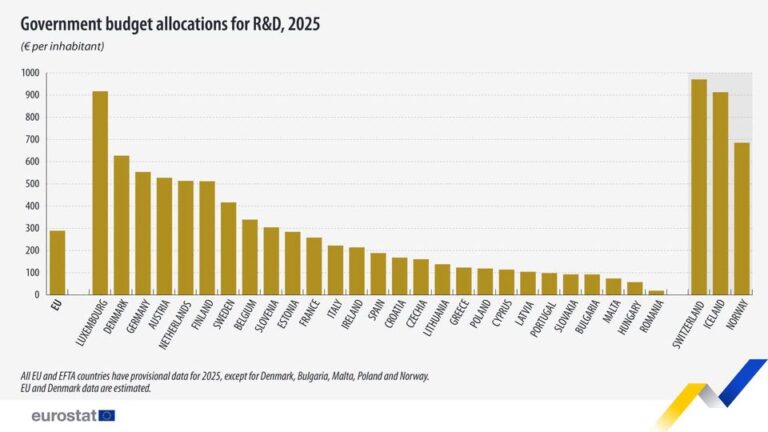 source: https://www.facebook.com/EurostatStatistics/posts/pfbid0hqAQEdXsRK5SBLTJkhQCbFAi1SVdUnQ2Bqrd99rjTCdZkMSsciAFbYAMgS5FcJbBl