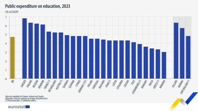 source: https://www.facebook.com/EurostatStatistics/posts/pfbid09tdwp4vHEwpqmG3VRAD9nBjuHrtuXpGkHWP8cU9tnbM3mh9fPTuFG7VMrXhC7EWyl