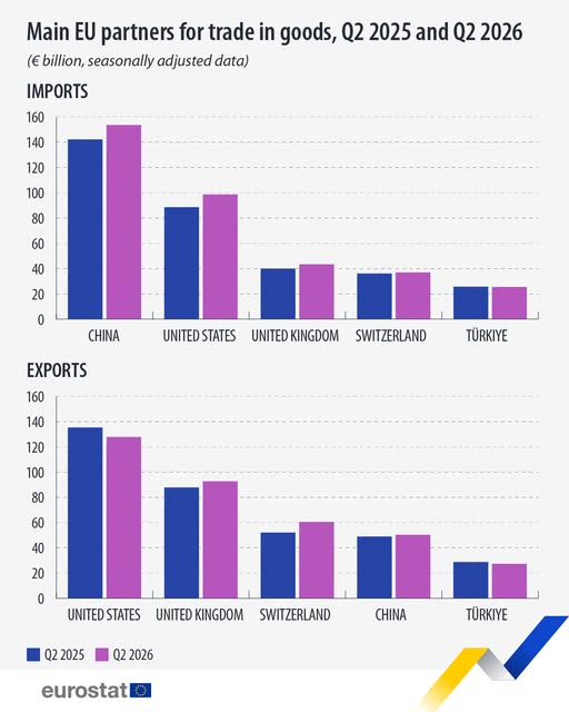 source: https://www.facebook.com/EurostatStatistics/posts/pfbid0ZkZ2VrxTmxPRLfrh73RL2ZoBvXKwWxmDJgAe9RhRXb1mMR15rgtp3t81jgb8tjwRl