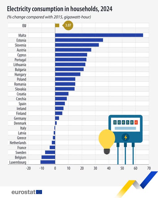 source: https://www.facebook.com/EurostatStatistics/posts/pfbid02HMYRjaK2zRogCi8eBUcpQ6sYbrzkxHGVrNdXRR6wRgwnnWtFkZi2S5KWpRUDqrdil