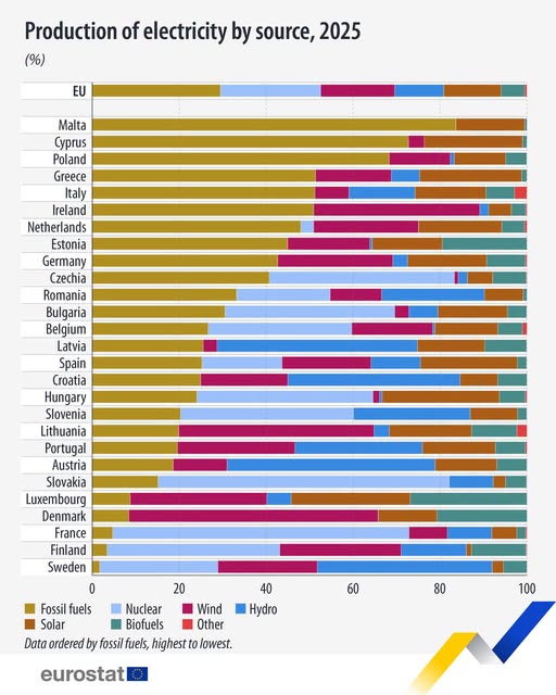 source: https://www.facebook.com/EurostatStatistics/posts/pfbid0uFJwhw5wibLnM8gjFujUs3h9528RpJJ54PGmH4HZ83qNLbFjGNKV1V8ixJGAUhgEl