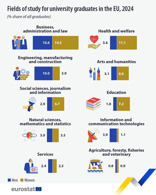 source: https://www.facebook.com/EurostatStatistics/posts/pfbid022BrXorHK8cuiY5M6rNy8PdLU4zLe8ibWKyenP3hNmQWfeWSaLNb97bCsD9gxQ6MDl