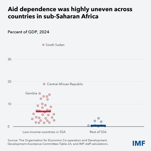 source: https://www.facebook.com/imf/posts/pfbid0Zpag3YLCnCqeDLwECRRM5ioe4AwVTM7RZNK1AWyiqQAjRpVdL1XfchWQSthvsP3Pl