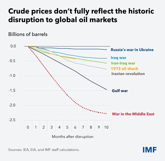 source: https://www.facebook.com/imf/posts/pfbid0rgnXQ1Zkf1pwHBZPEvzeTvx6XRL4K6d7FeDS2VcAwhqiGG39mCvH3XRfd3TXuCyrl