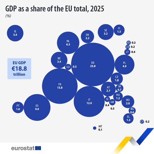 source: https://www.facebook.com/EurostatStatistics/posts/pfbid02uaCJW1XBTm2yEGJy4UgMFzfMRo8HTFrNczA3pePyjpuTwT42ZYu1ouvF8xyhrtj5l