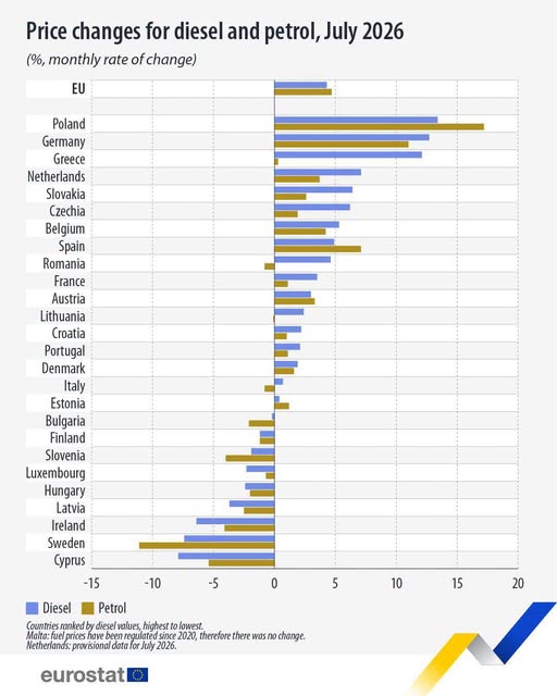 source: https://www.facebook.com/EurostatStatistics/posts/pfbid0bVneK67qVpCJ8SdE6WwhGWJLq7Z6ehEMtEiwjVfhDMREkhi8a8FbvgMoj2YVwnpzl
