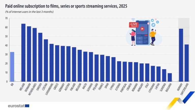 source: https://www.facebook.com/EurostatStatistics/posts/pfbid04z9gpwWav32FPNiH9nxuEQBu65eyJrks8fH1EYGuRLpYh2oymGzic4vhzmYhBpNcl