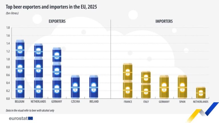 source: https://www.facebook.com/EurostatStatistics/posts/pfbid02TfTu7JNK6d8BfxSGK3MYULYo6bhatDpTz8vmQ6H6ktiY8XcktPKaoxv4esNUMj1Tl