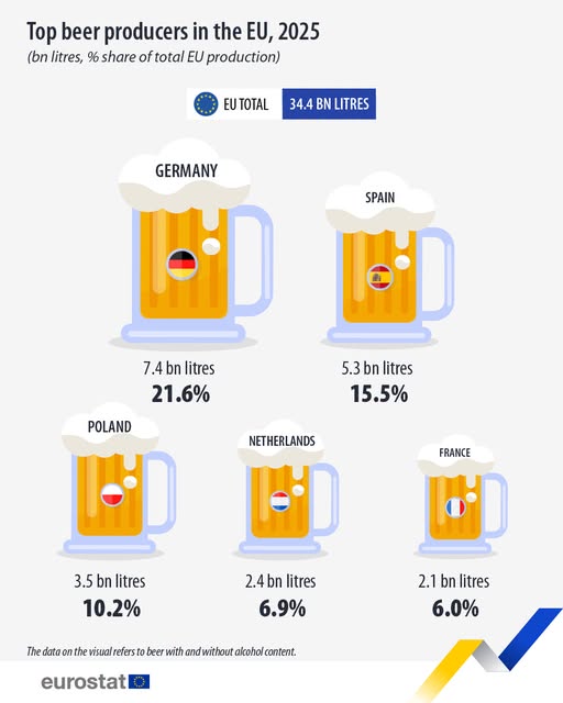 source: https://www.facebook.com/EurostatStatistics/posts/pfbid02rDVGKQwLtLkK71TSJvgvNownwBjs1VWhd27Wb2oorXhGtRtMfZoVJ7Pszj6Cwye4l