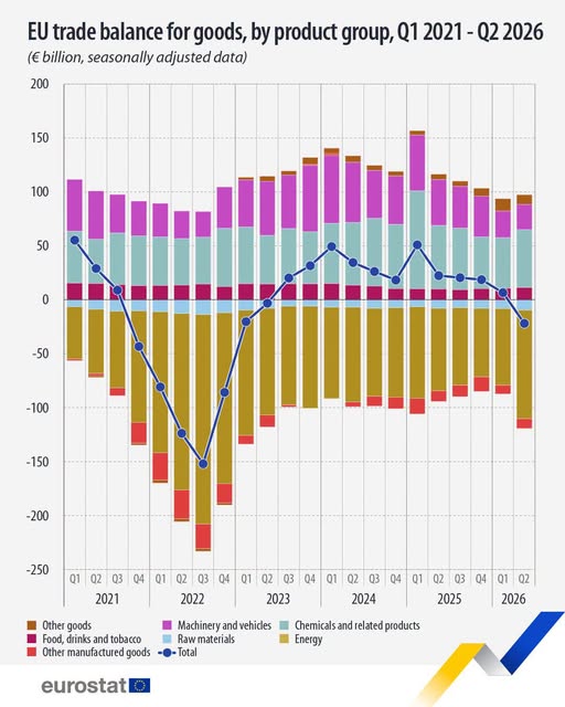 source: https://www.facebook.com/EurostatStatistics/posts/pfbid0L6LnmEq7hkBNxx5gyjHUggmPscQ79iUubno1TTd9NYT7892ejG1oCmXHDLrG261El