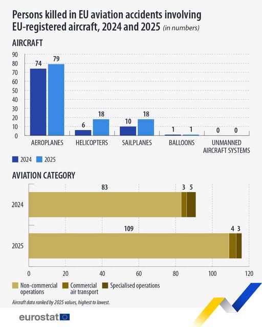 source: https://www.facebook.com/EurostatStatistics/posts/pfbid0K4j4odwBzynuYHUYT35SnYhdkdEMdRngiRuHKCuqaip9nrMPwVReafxp5dZv4WLol