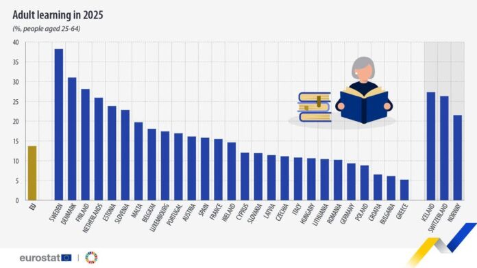 source: https://www.facebook.com/EurostatStatistics/posts/pfbid0RwtSega9fv7sF1QDe79EvCKAQXuJECqE8GhEAMXdBQarH1w4BTpdwGZf7RD4EcnJl