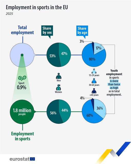 source: https://www.facebook.com/EurostatStatistics/posts/pfbid02LrG1iReBP6ZG3pPa1NZ5hGTRcichxzZpYY1N6dqni5iRBBpiHCV9pVg7oyRM8TvCl