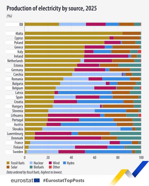 source: https://www.facebook.com/EurostatStatistics/posts/pfbid02mpGUBfEr13yVHMpJ1a3KmUSQ48wZVMFtuxEvTNGkVFYNh2DVRAg695jSKJq64TQRl