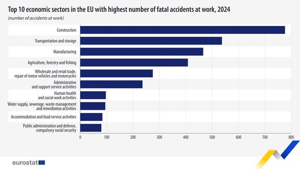 source: https://www.facebook.com/EurostatStatistics/posts/pfbid0C24p8qkeH7mnoDKcwMw7yxCjnCqpfY8ZSSiPRE6N8oCcMSWKGZnJAKdJ2UDfCXrPl