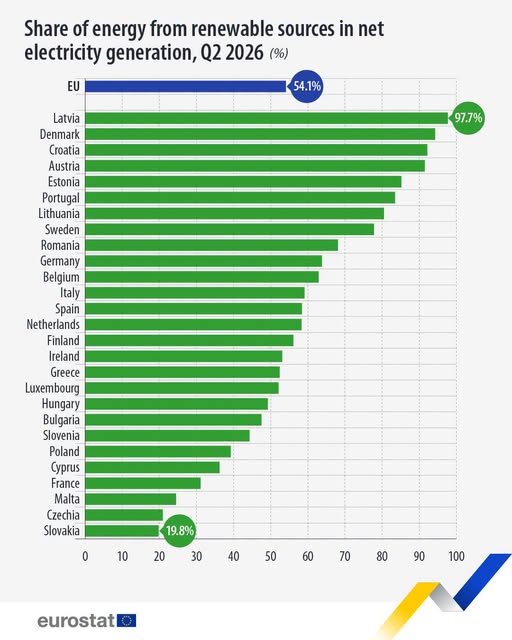source: https://www.facebook.com/EurostatStatistics/posts/pfbid02B2HmgXUu2G8wCcB8xmuX5qFS7E1nxXBhAhDXh39Scydn7i1uYryqFKudYa3HD8T6l
