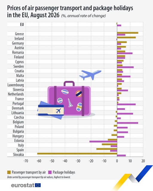 source: https://www.facebook.com/EurostatStatistics/posts/pfbid0ajaVAJ9woryA5hxfxCUdrKkUTjPkNh3vUcUWH11CCXw18UWutEv6TN4PmKZHPKo9l
