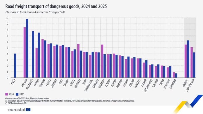 source: https://www.facebook.com/EurostatStatistics/posts/pfbid02Ym1npmctzp1uhkG69CKGF4mrC99VQPJaCwQnz116aCVpsdEcHBap82WonCtzCL5kl