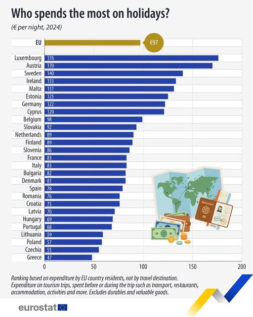 source: https://www.facebook.com/EurostatStatistics/posts/pfbid02CqtV2Go9eLqbwZMQyxtkdumExp2LHgKdMHctkfPStbjq3bf5nk3jvnm4hYRNECjnl