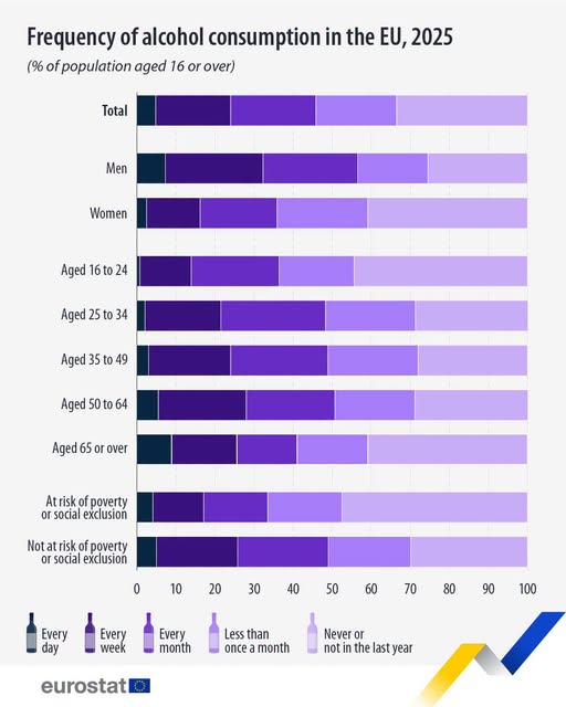 source: https://www.facebook.com/EurostatStatistics/posts/pfbid02sZ9m9yajBMbxBa4evVLiqctNtHECCn1VbYjWx57fXhBZVaEjWrRozBBNuiKdVN7xl