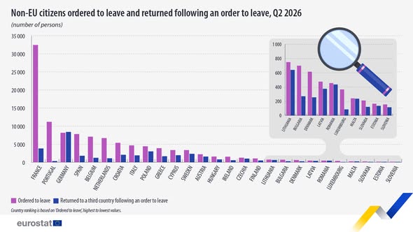 source: https://www.facebook.com/EurostatStatistics/posts/pfbid0J5HjHGTYnvnXgZufH2QjoVwmccJ56AsLhsj8yX586WrXFCeSQH6QJzLkaRgvwAPal