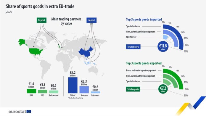 source: https://www.facebook.com/EurostatStatistics/posts/pfbid0czdaqCkoNTgDs3UwRh71J8dFrqSSntW52MvQyrArrejM2EqjkeAfdFHfGSvkxFQgl