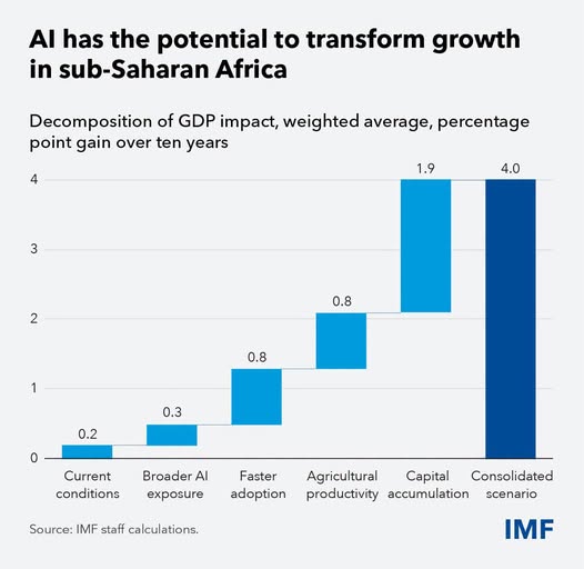 source: https://www.facebook.com/imf/posts/pfbid0m1rKv6u5zwFcBVUuvwkBwWrYc8i6JYKtW7dEn8JMxuu8NqQVwf6AT1UZ24zwyMW3l