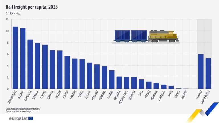 source: https://www.facebook.com/EurostatStatistics/posts/pfbid0Svts3EuQSkgig6RvKDrjz9Tbwi1xkYSQQfCtW626bVVfRnx15EcLq1WtCJNCojJPl