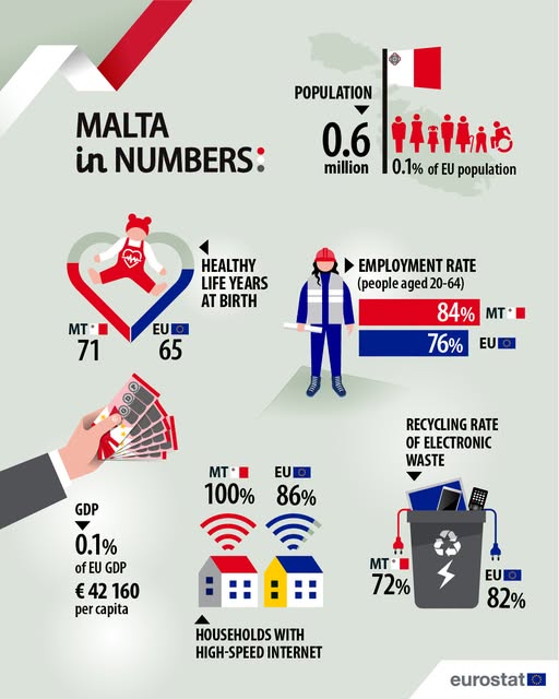 source: https://www.facebook.com/EurostatStatistics/posts/pfbid02mApHiNsxgeQfKVxjvrFQWbJfaGiiMCnyHfcXCLbW28S428tRT3PbJma5z7G99Ccyl