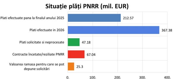 source: https://www.facebook.com/MinisterulEnergiei/posts/pfbid0328PDKnLCgvmC5aeUiTVQPhxfPSTHcY6Zbojn7KnVWheC2WTDotBcXaedeyLwRtzml
