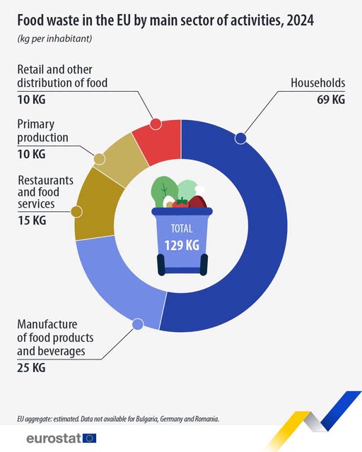 source: https://www.facebook.com/EurostatStatistics/posts/pfbid0Y8ejs9fpACiq56oaFH16noBenn7eQGifQxnermaT7ogkqEfXhuE55VNMgCdzNJDjl