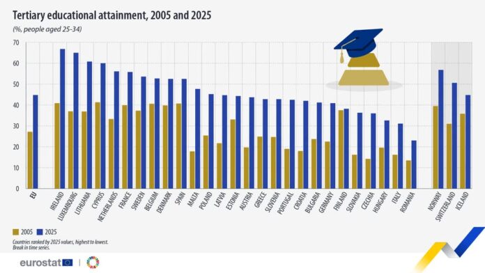 source: https://www.facebook.com/EurostatStatistics/posts/pfbid0Bqu1vB1gbN5r6qBNJ2hhYvQkKA7sCzTd5r8Q58epP1HR1nUypsKbsC2t9Tzm4HVjl
