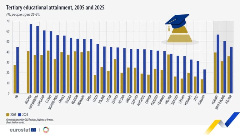 source: https://www.facebook.com/EurostatStatistics/posts/pfbid0Bqu1vB1gbN5r6qBNJ2hhYvQkKA7sCzTd5r8Q58epP1HR1nUypsKbsC2t9Tzm4HVjl