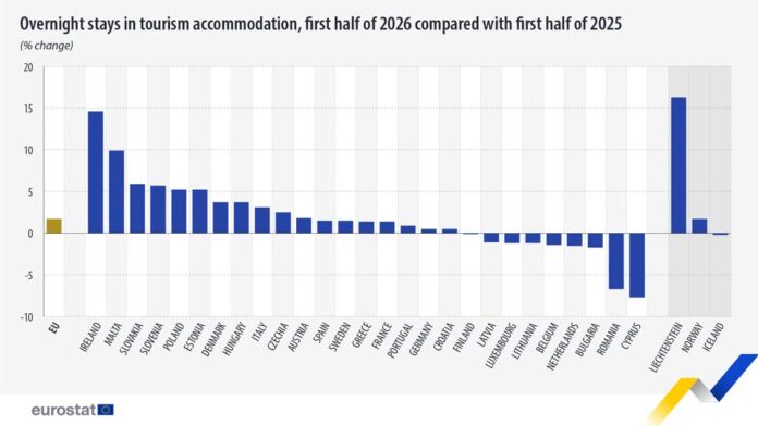 source: https://www.facebook.com/EurostatStatistics/posts/pfbid02R4DtibosrJmVrzdQYP5KrcJNUh4nZJMdGnunafNjMuBisWV9o88DrKda5cWcbNqLl