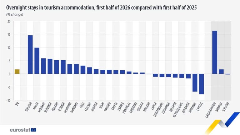 source: https://www.facebook.com/EurostatStatistics/posts/pfbid02R4DtibosrJmVrzdQYP5KrcJNUh4nZJMdGnunafNjMuBisWV9o88DrKda5cWcbNqLl