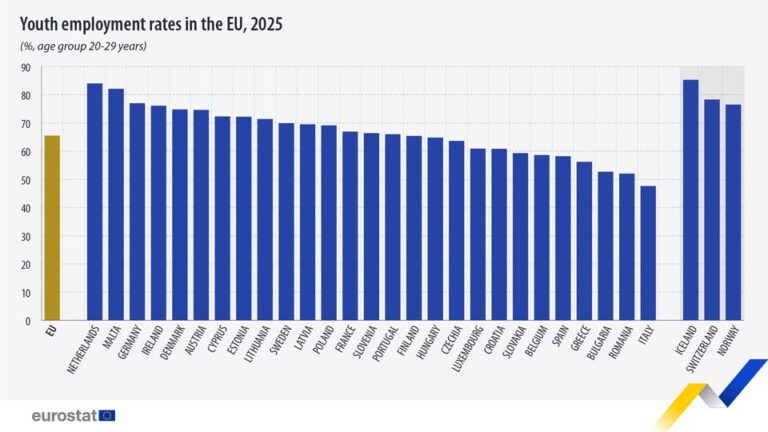 source: https://www.facebook.com/EurostatStatistics/posts/pfbid0p2NoUCUkePwtNsozBj6ikZeG3JdwaPLZE2n9xXocD3wZ2a9i94K9whs9uqfXDfm6l