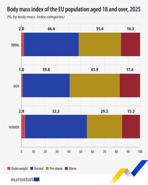 source: https://www.facebook.com/EurostatStatistics/posts/pfbid0hKujJnHtquWUbwBVLMj52BM4j1odviJkKkb4htSRmwuqZ1hwGFpabtLbRUEiiQuLl