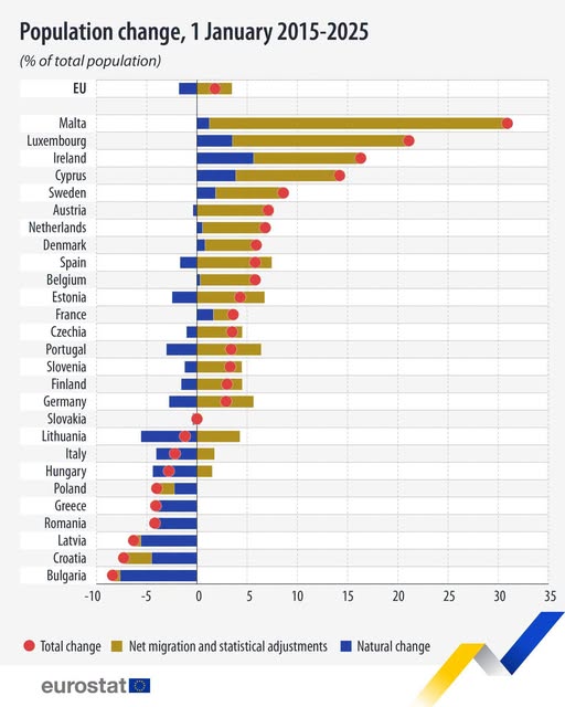 source: https://www.facebook.com/EurostatStatistics/posts/pfbid02A52d7WJjb5pewd85RGRVFzuwA6wi8uvvhUPf4n5QT9L7rBiKHGjV7w2CS1GGHjpEl