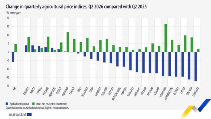 source: https://www.facebook.com/EurostatStatistics/posts/pfbid02D5ymT4dnH7VQWeg1YwPAjidUpvYZjqnbCSQtjzBhyRrkWeCELYus9LrpBvgK7aPYl