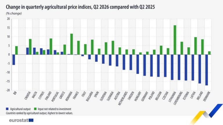 source: https://www.facebook.com/EurostatStatistics/posts/pfbid02D5ymT4dnH7VQWeg1YwPAjidUpvYZjqnbCSQtjzBhyRrkWeCELYus9LrpBvgK7aPYl