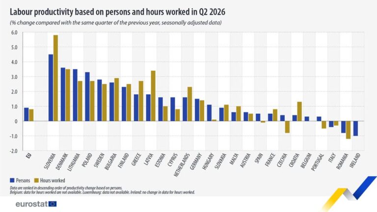 source: https://www.facebook.com/EurostatStatistics/posts/pfbid02gvecUZqEsFz8DPZUCpETuNFpKf4V4KebRvDXCCP5jX4p6AEWuaBwkKhQnQhWoeRXl