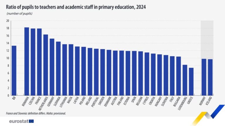 source: https://www.facebook.com/EurostatStatistics/posts/pfbid02Vr4HVJcSBL5wNex3E1QThevzYKyVGSu3RZm2hDugCShBe1dE4JipEQeGAPRq5uWul