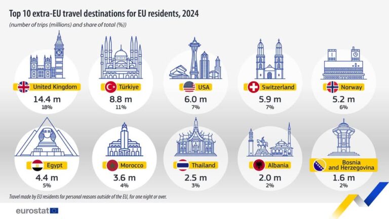 source: https://www.facebook.com/EurostatStatistics/posts/pfbid0xK1UtS9atET4XETzHN83TPv1PTwXQtbGV3waPQ9HaEXDeTC3fMH8ucC4Ug2FYxAXl