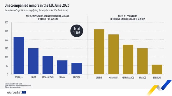 source: https://www.facebook.com/EurostatStatistics/posts/pfbid02iRUb2WXGzaYnFL7oUJkMWCSUHSprEjPVxtjt9LeyEDT5gV1ooDXP2FTF3DjjaKH9l